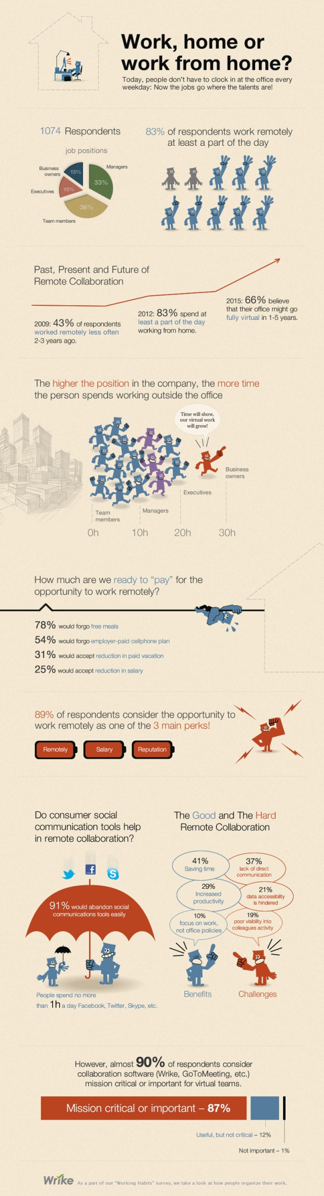 Telecommuting infographic
